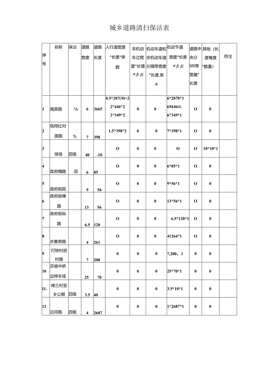 环卫一体化服务项目熟悉了解程度和重难点分析.docx_第2页