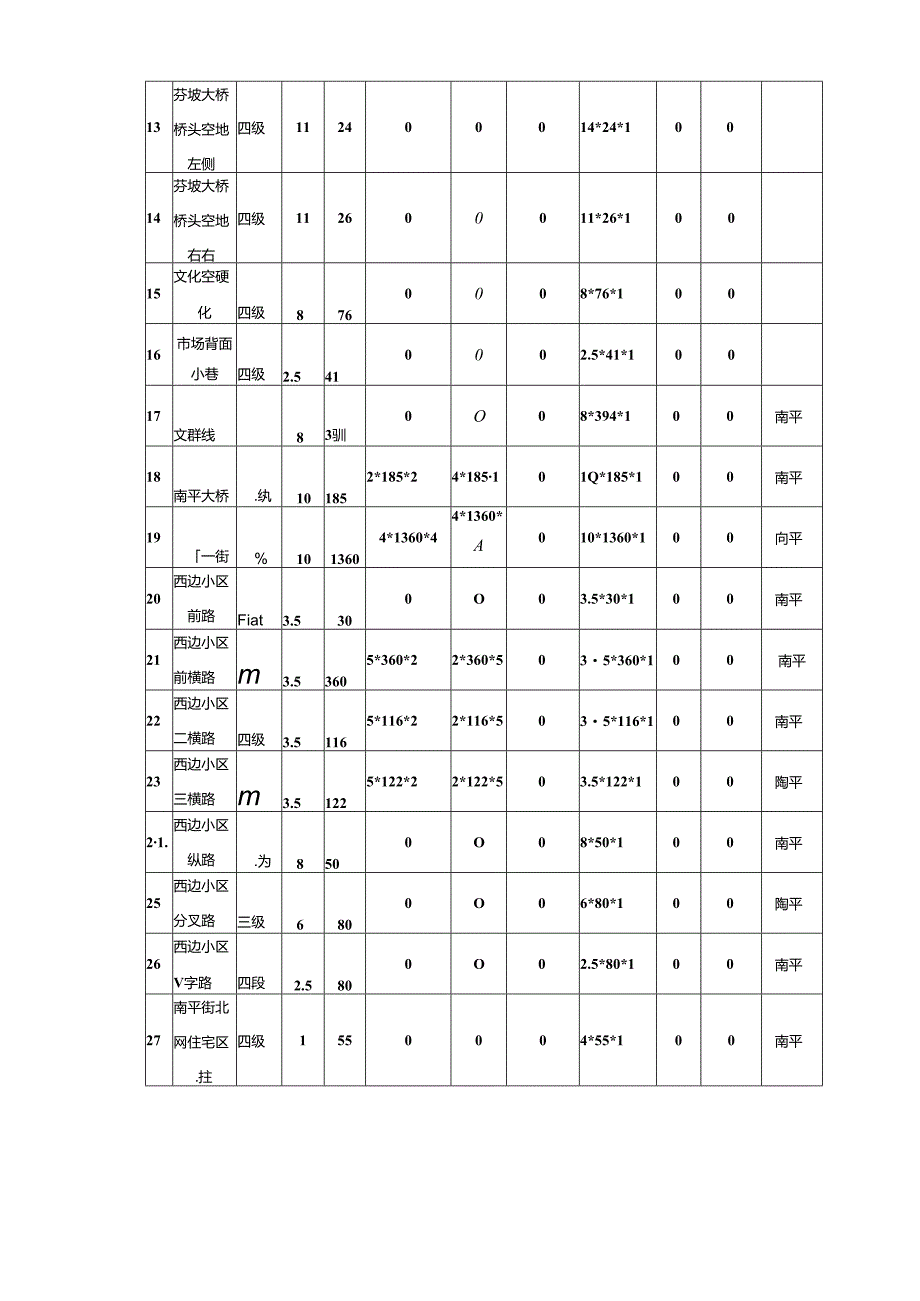 环卫一体化服务项目熟悉了解程度和重难点分析.docx_第3页