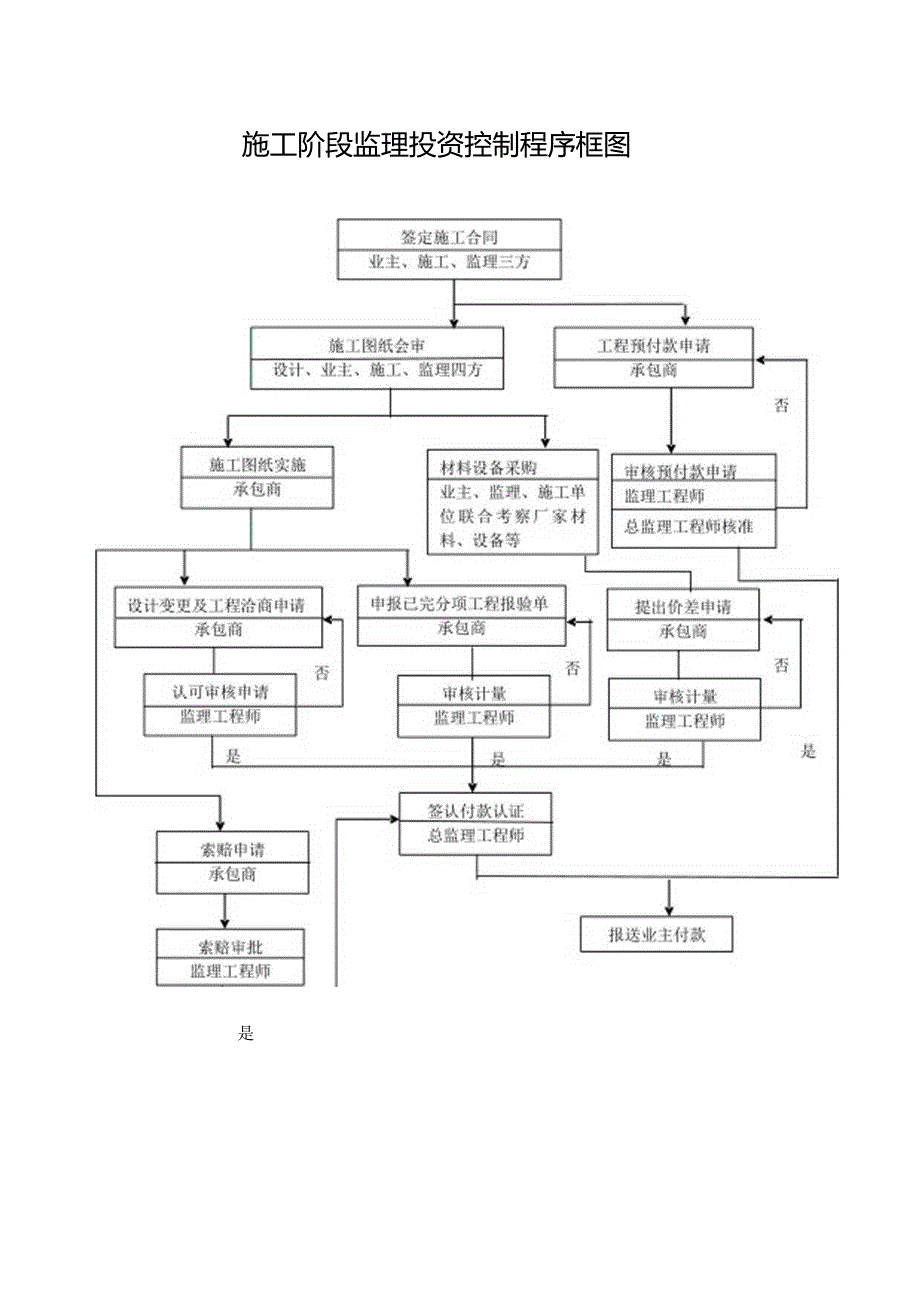 施工阶段监理投资控制程序框图（可编辑）.docx_第1页