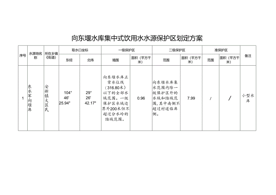 向东堰水库集中式饮用水水源地保护区划定方案.docx_第1页