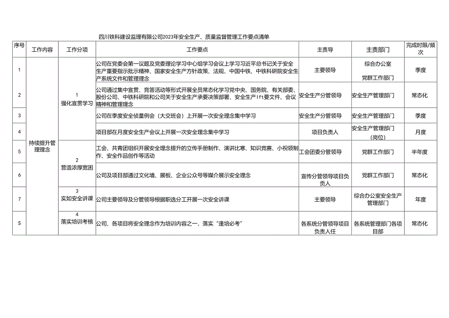 附件四川铁科建设监理有限公司2023年安全生产质量监督管理工作要点清单.docx_第1页