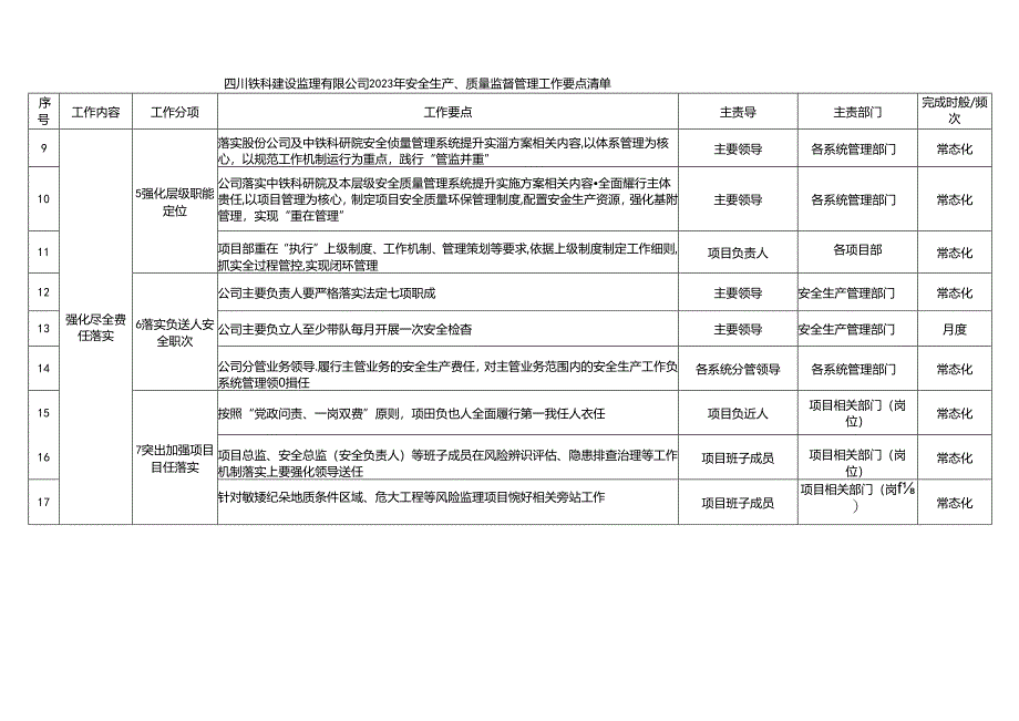 附件四川铁科建设监理有限公司2023年安全生产质量监督管理工作要点清单.docx_第2页