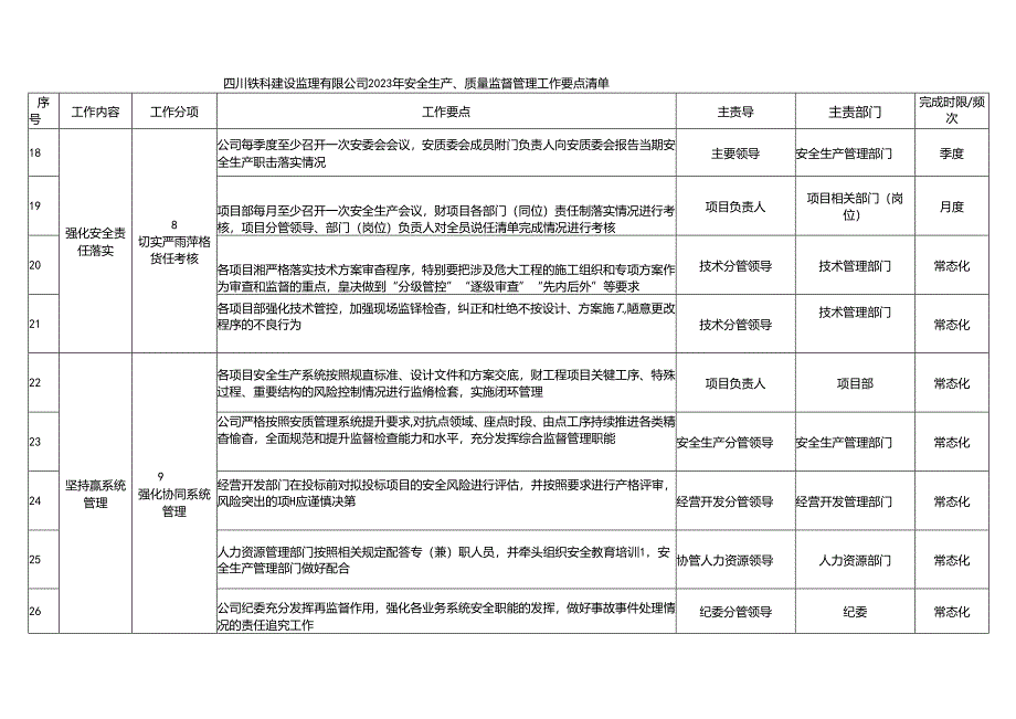 附件四川铁科建设监理有限公司2023年安全生产质量监督管理工作要点清单.docx_第3页