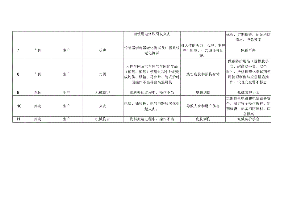 测控分院危险、有害因素辨识表(制造中心20170801).docx_第2页