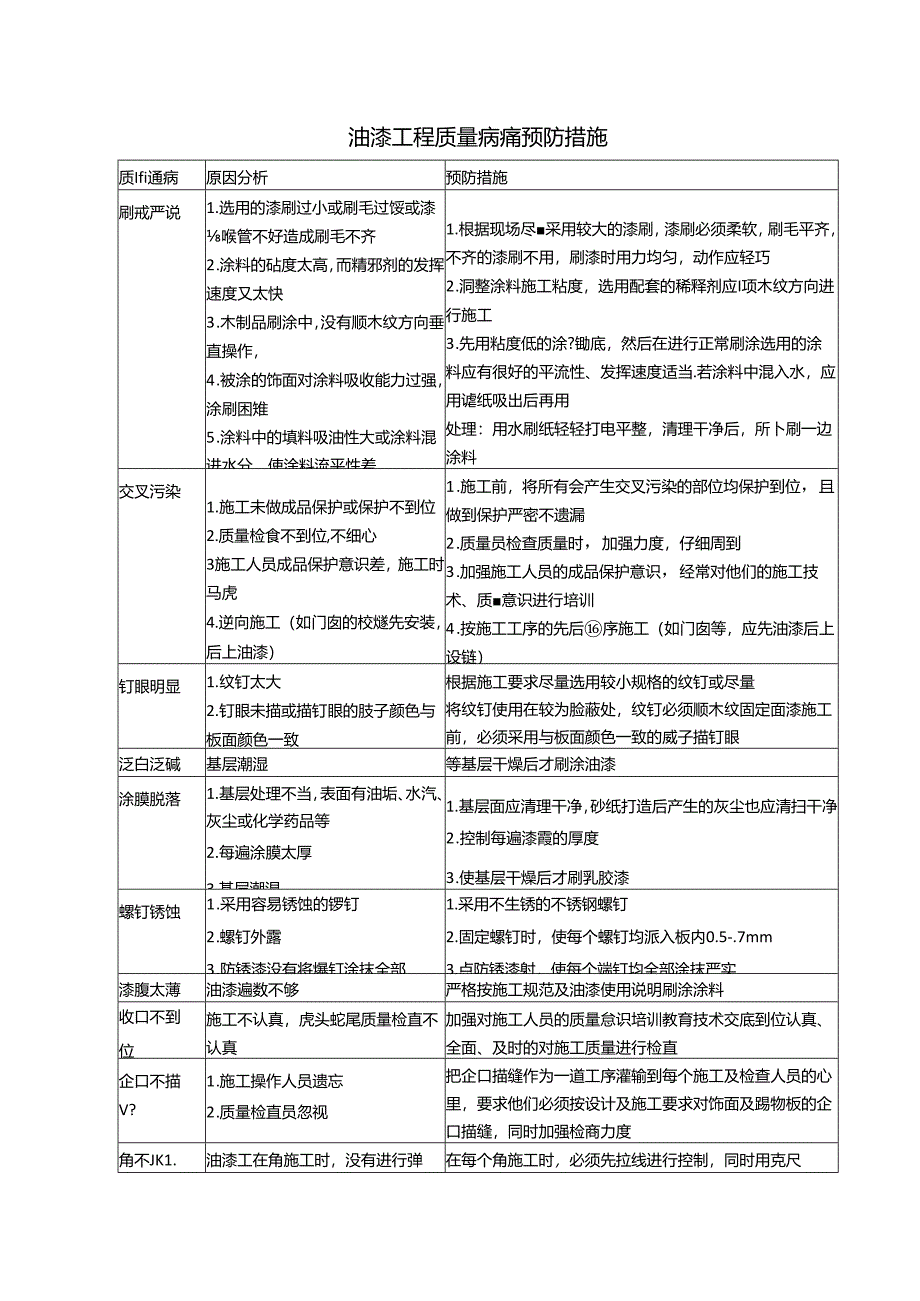 油漆工程质量病痛预防措施.docx_第1页