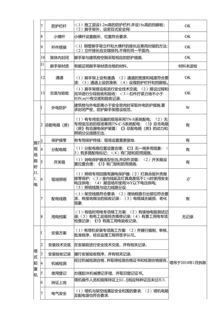 中国惠州罗浮山文化产业孵化基地--施工现场安全隐患排查表.docx_第2页