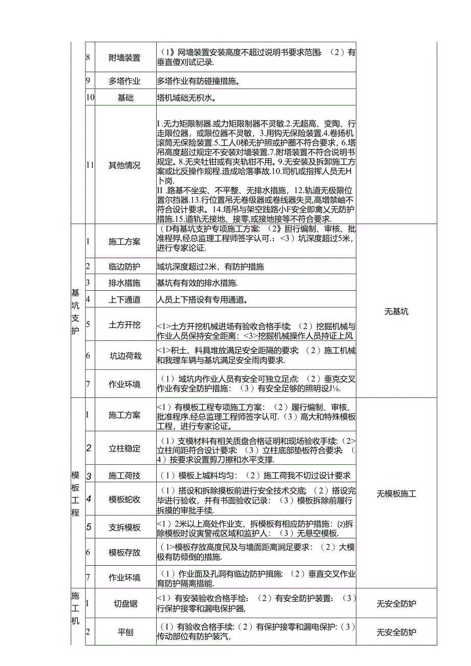 中国惠州罗浮山文化产业孵化基地--施工现场安全隐患排查表.docx_第3页