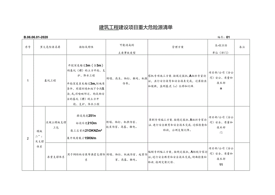 1 建筑工程建设项目重大危险源清单.docx_第1页