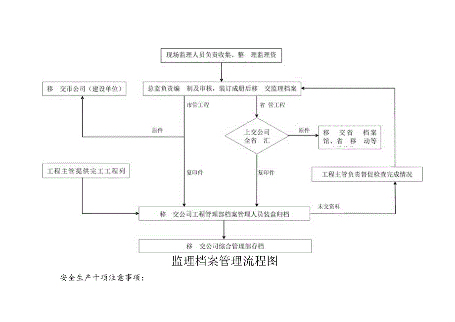 监理档案管理流程图.docx_第1页