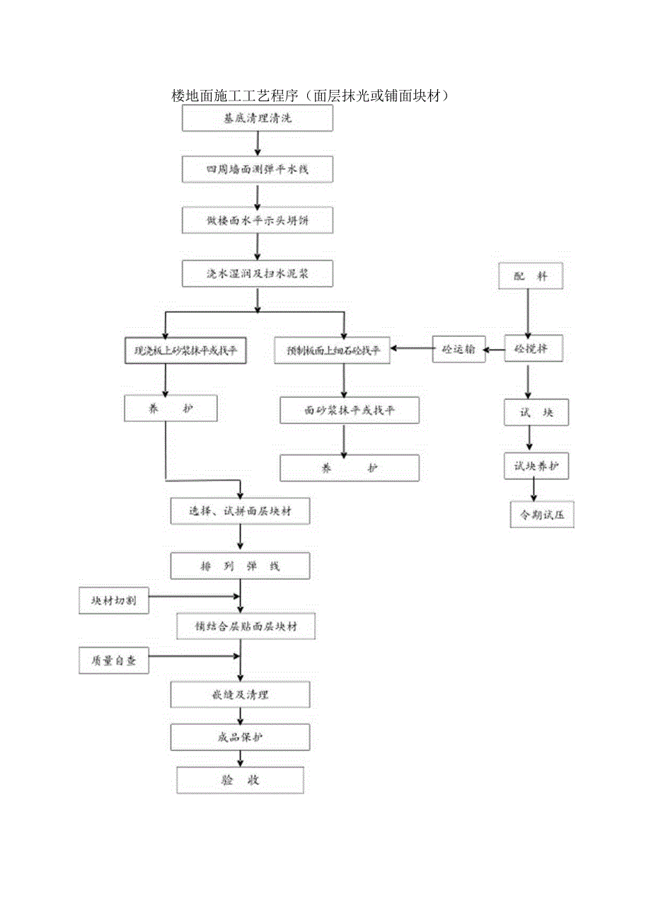 楼（地）面工程施工工艺.docx_第3页