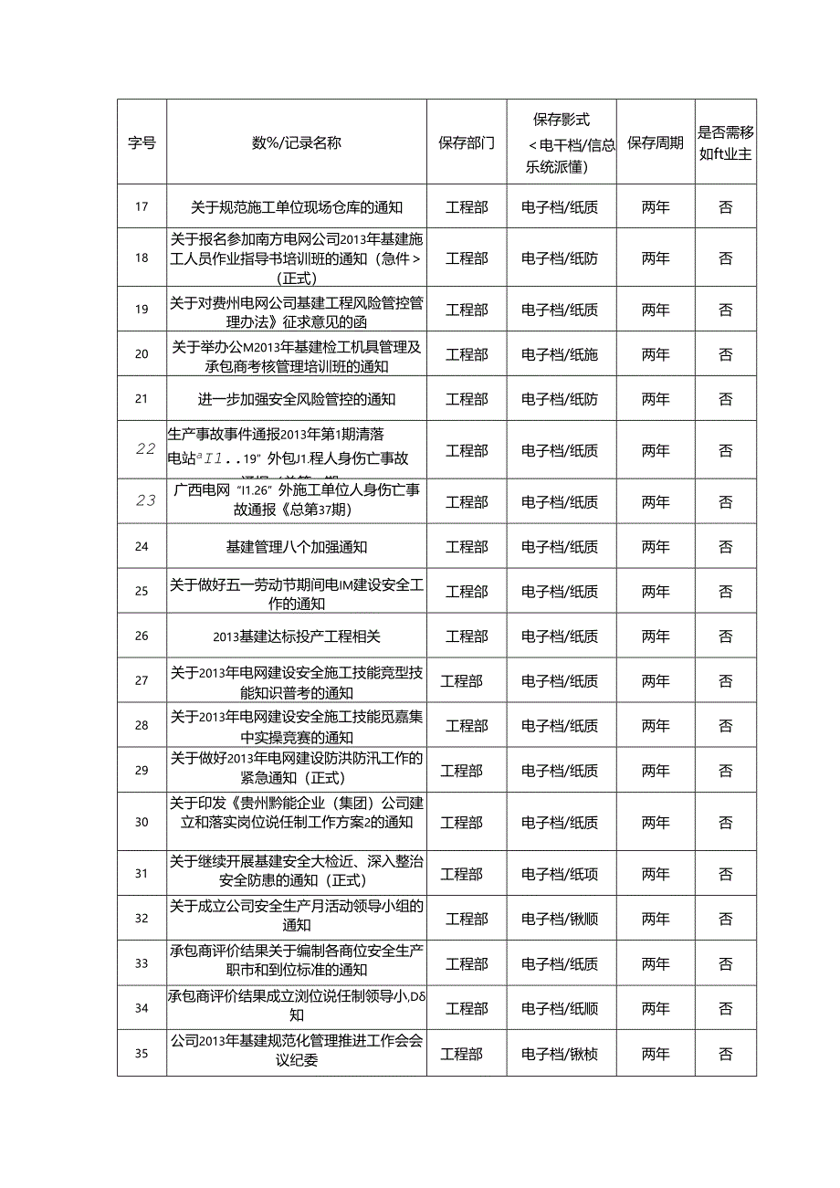 安全生产数据记录清单.docx_第2页