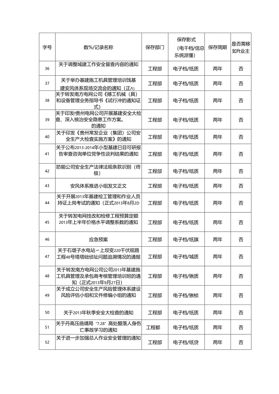 安全生产数据记录清单.docx_第3页