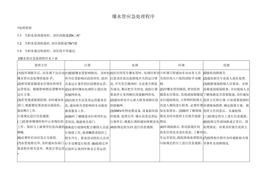 爆水管应急处理程序.docx_第1页