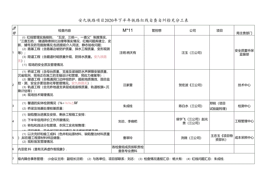 2020年下半年铁路红线迎检自查自纠三组检查分工表(安九铁路项目).docx_第1页