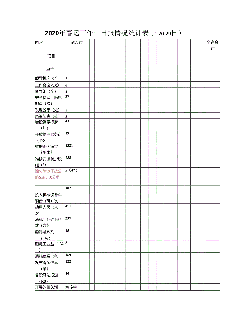 2020年全省公路春运十日报统计表（1.20-29）.docx_第1页