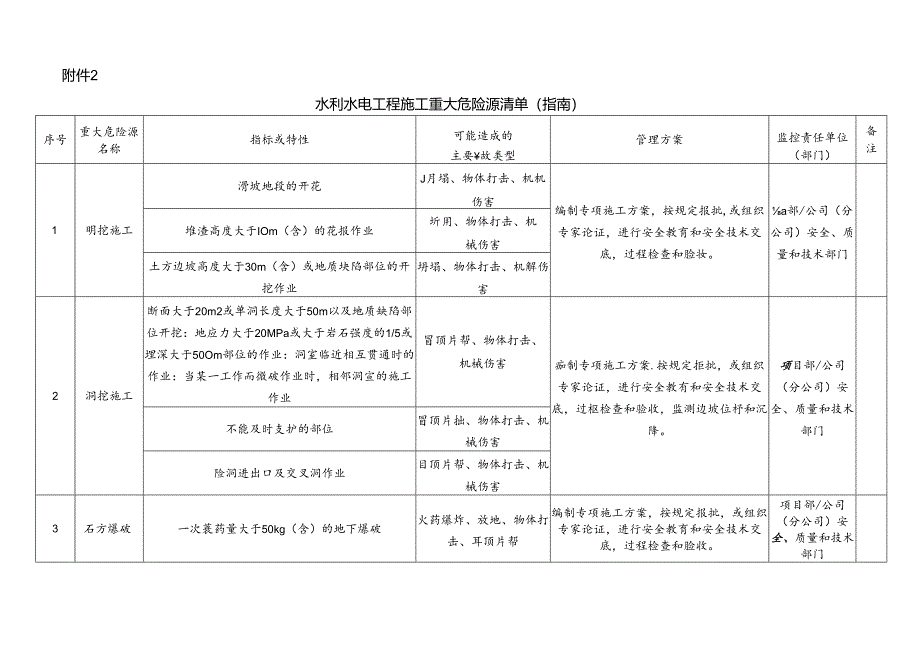 2 水利工程建设项目重大危险源清单.docx_第1页