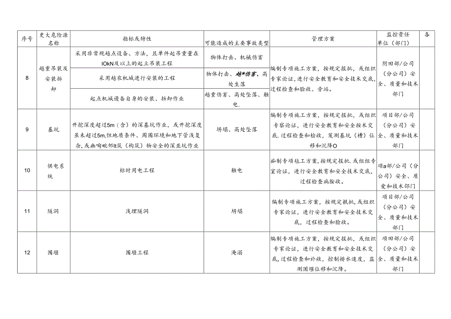 2 水利工程建设项目重大危险源清单.docx_第3页