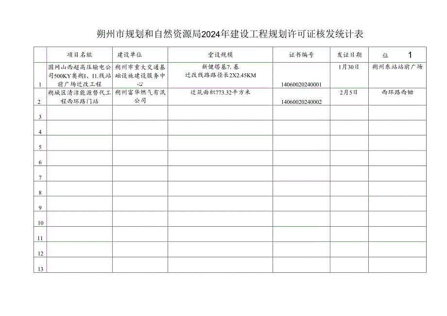 全市2020年1-12月建设工程规划许可证核发统计表（一）.docx_第1页