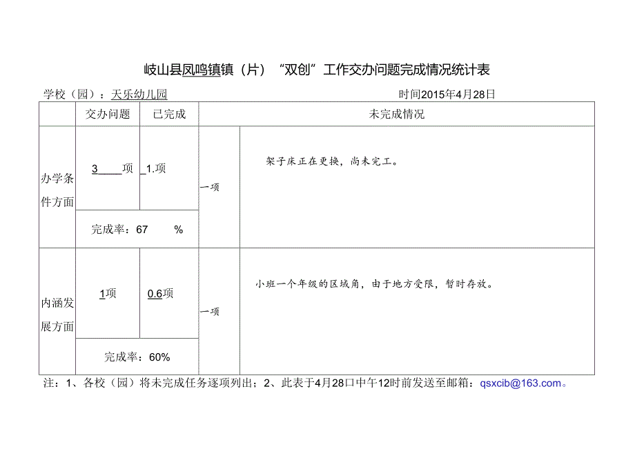 天乐幼儿园“双创”工作交办问题完成情况统计表.docx_第1页