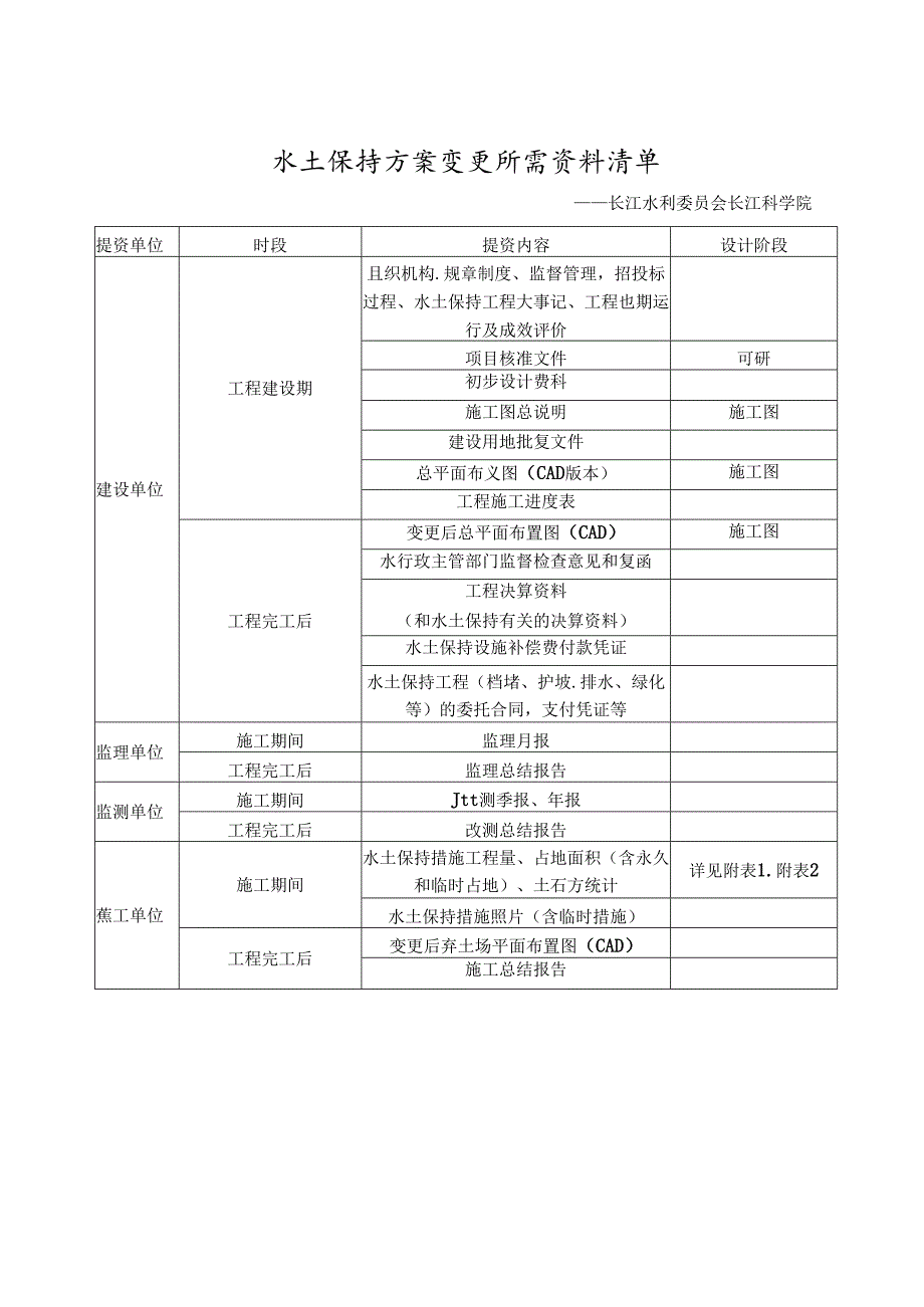 水土保持方案变更所需资料清单（长江水利委员会长江科学院）.docx_第1页