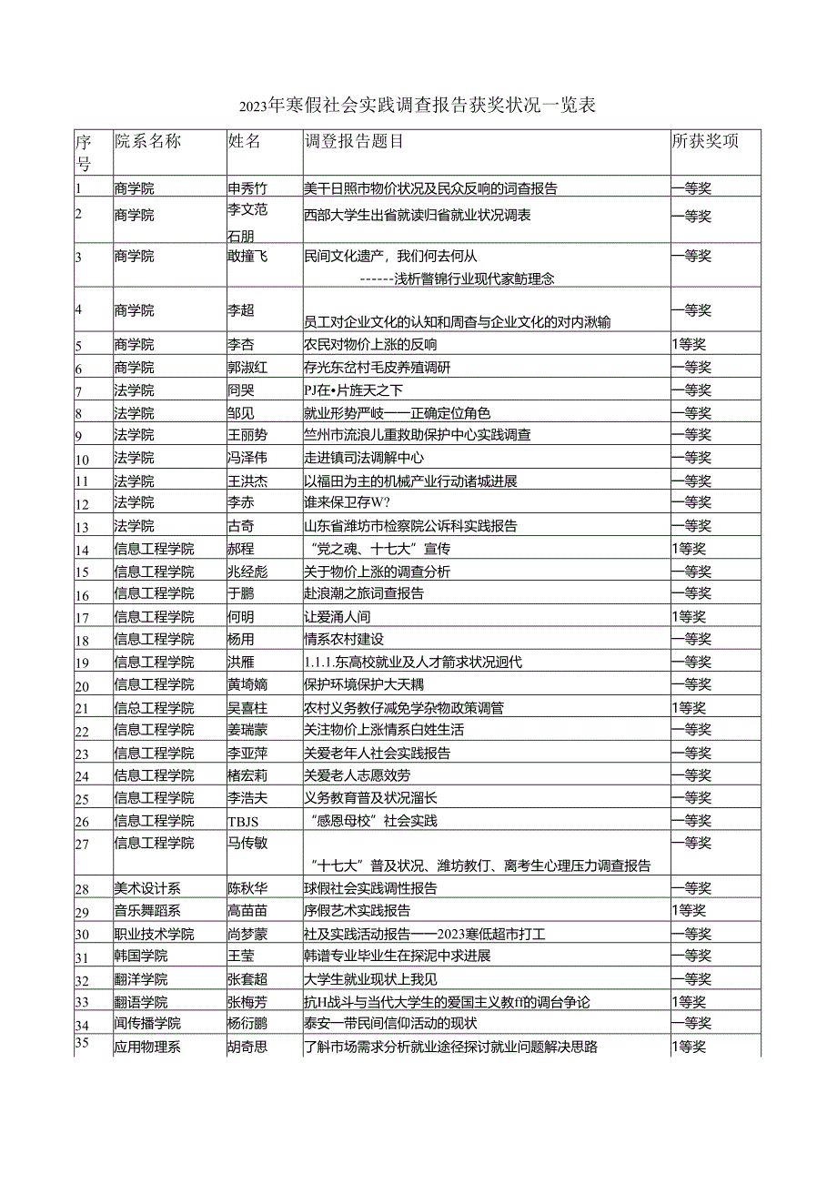 2023年寒假社会实践调查报告获奖情况一览表.docx_第1页