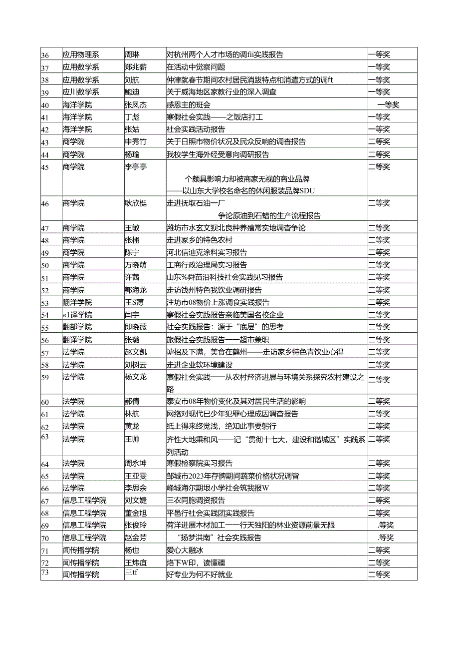 2023年寒假社会实践调查报告获奖情况一览表.docx_第2页