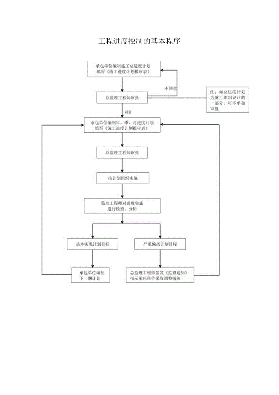 监理工作程序.docx_第2页