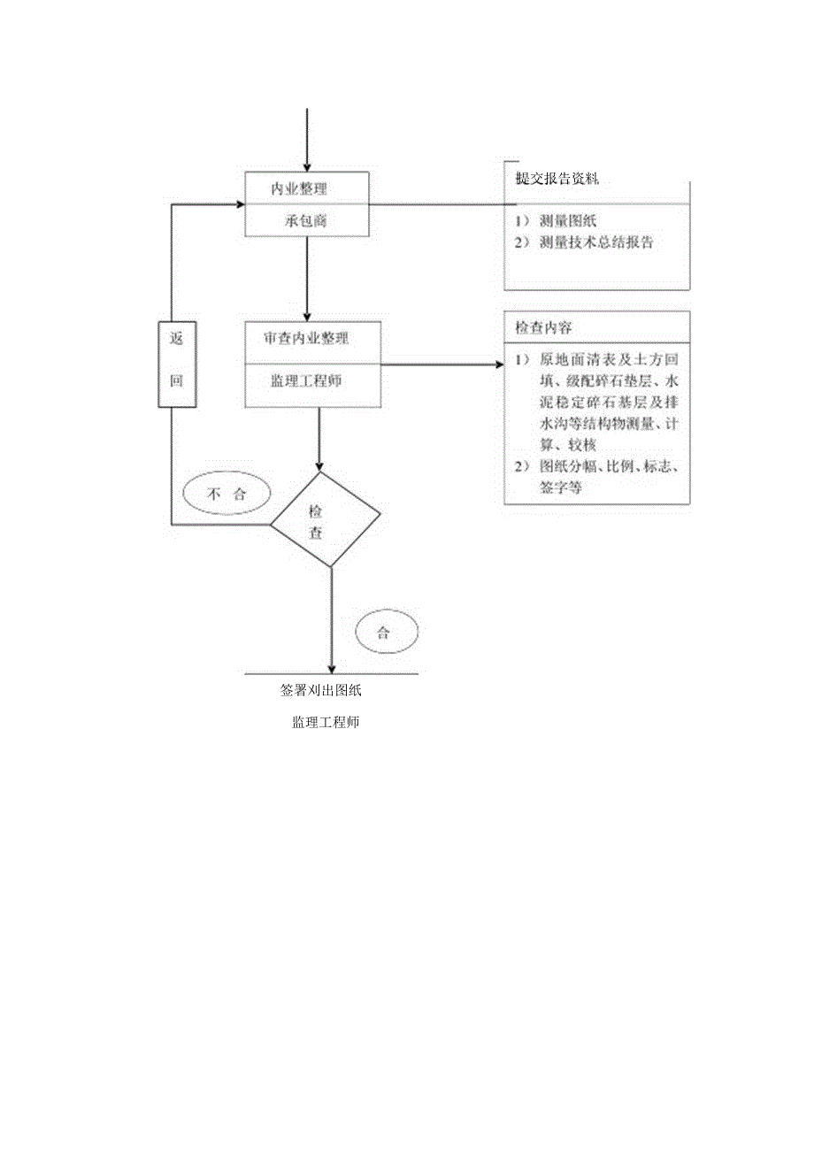 区段、中间过程及竣工测量控制程序图.docx_第2页