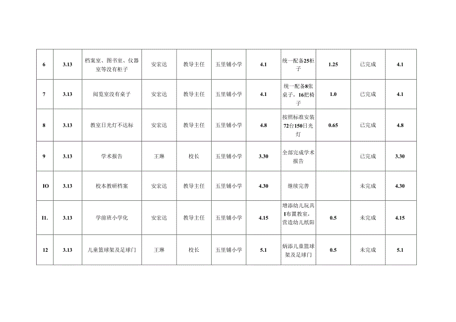 五里铺小学督导评估学校幼儿园问题整改情况台账.docx_第2页