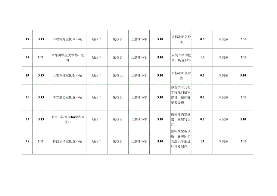 五里铺小学督导评估学校幼儿园问题整改情况台账.docx_第3页