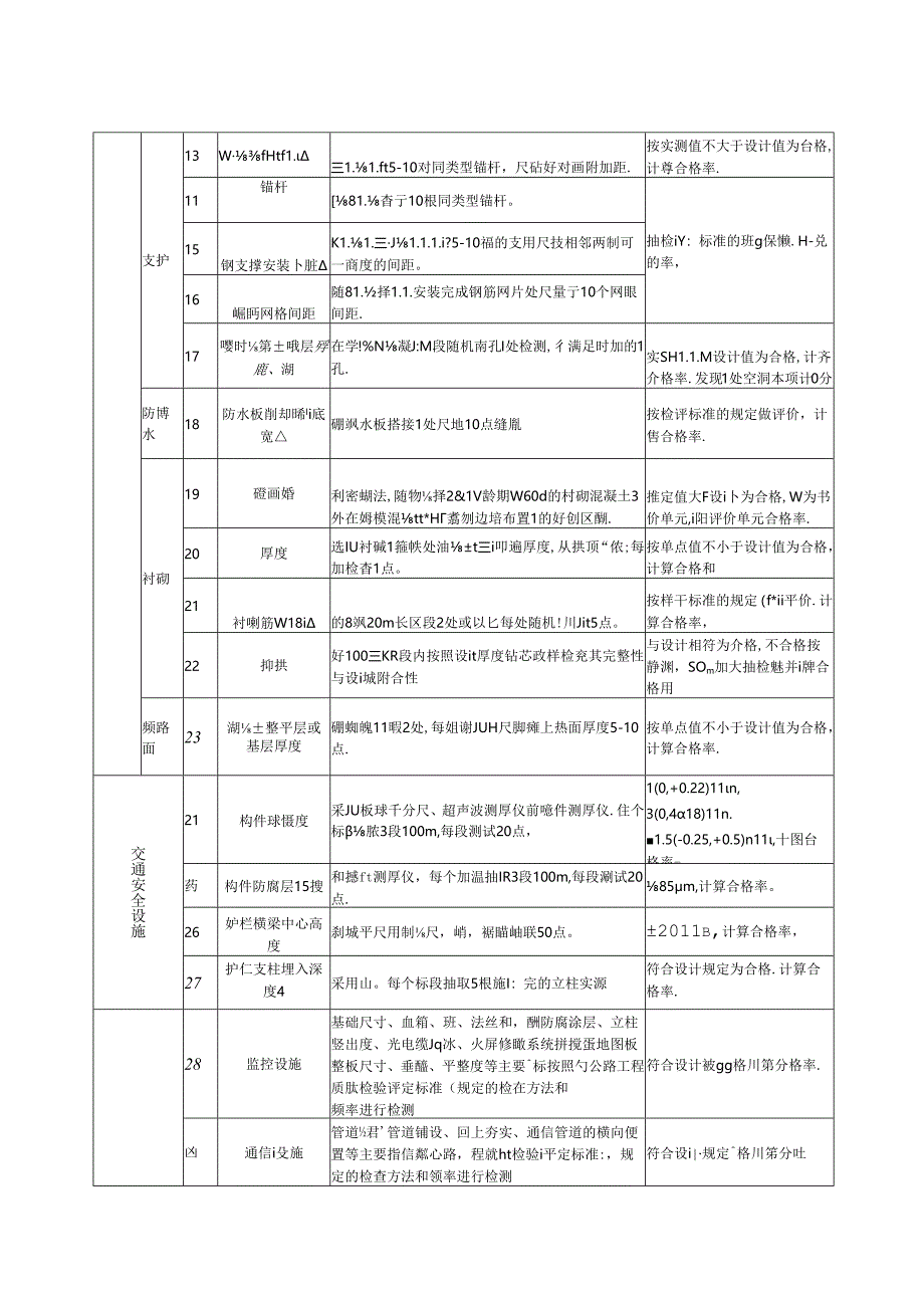 甘交质监〔2018〕169号附件2：公路工程项目实体质量抽检清单.docx_第2页