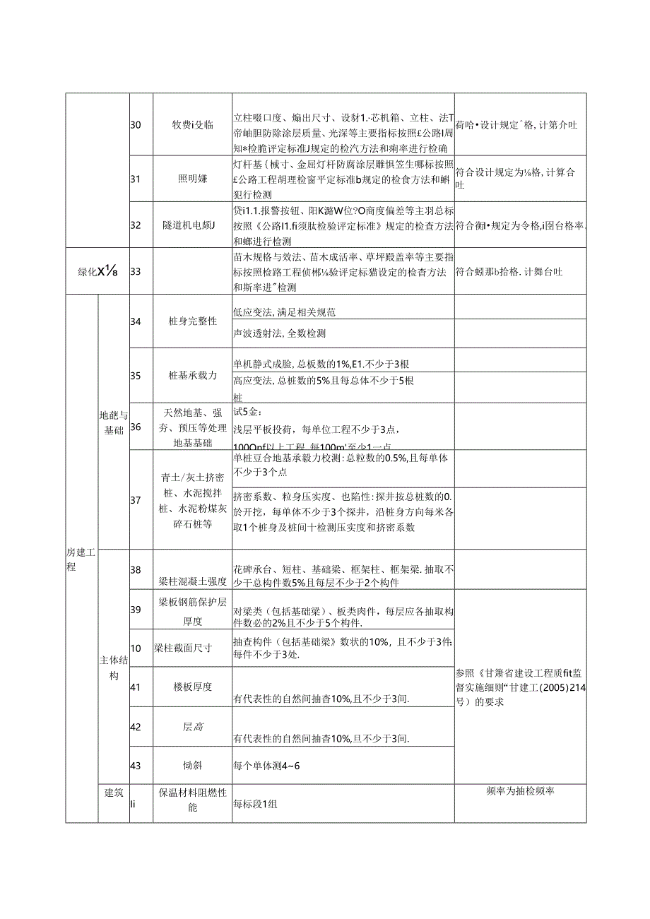 甘交质监〔2018〕169号附件2：公路工程项目实体质量抽检清单.docx_第3页