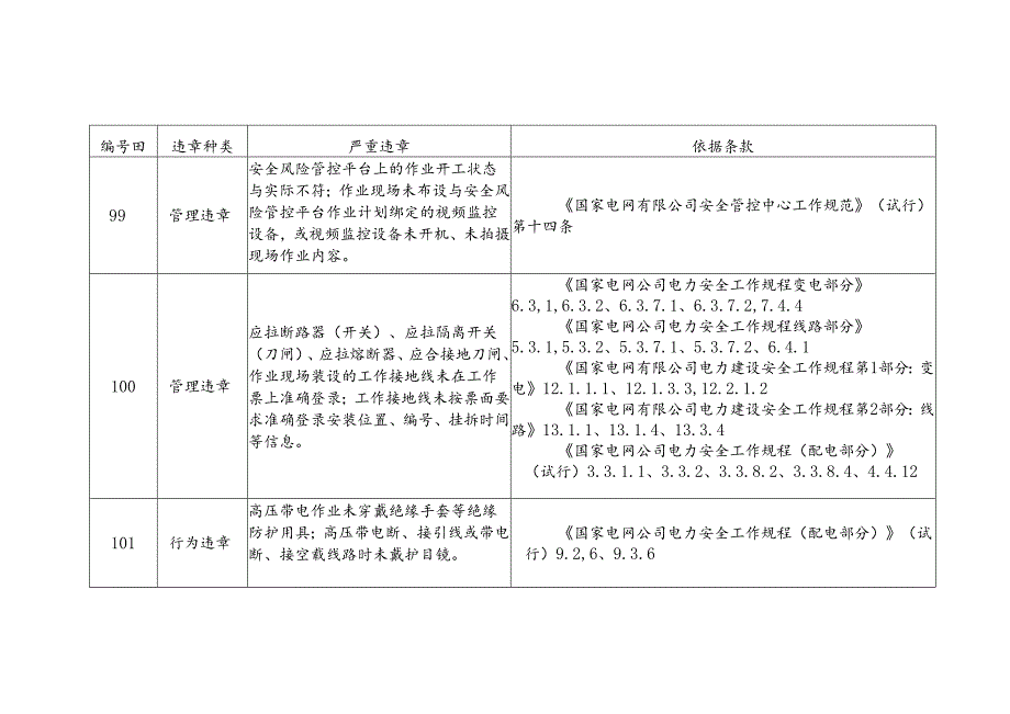 6. 严重违章清单（2022年4月追加部分）-国网新源公司.docx_第3页