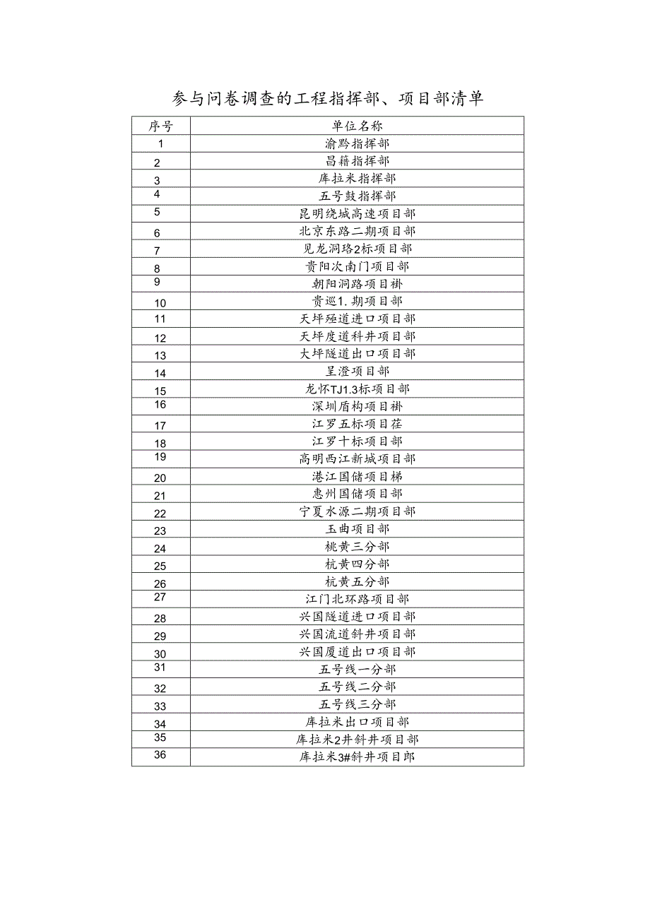 附件2：参与问卷调查的工程指挥部、项目部清单.docx_第1页