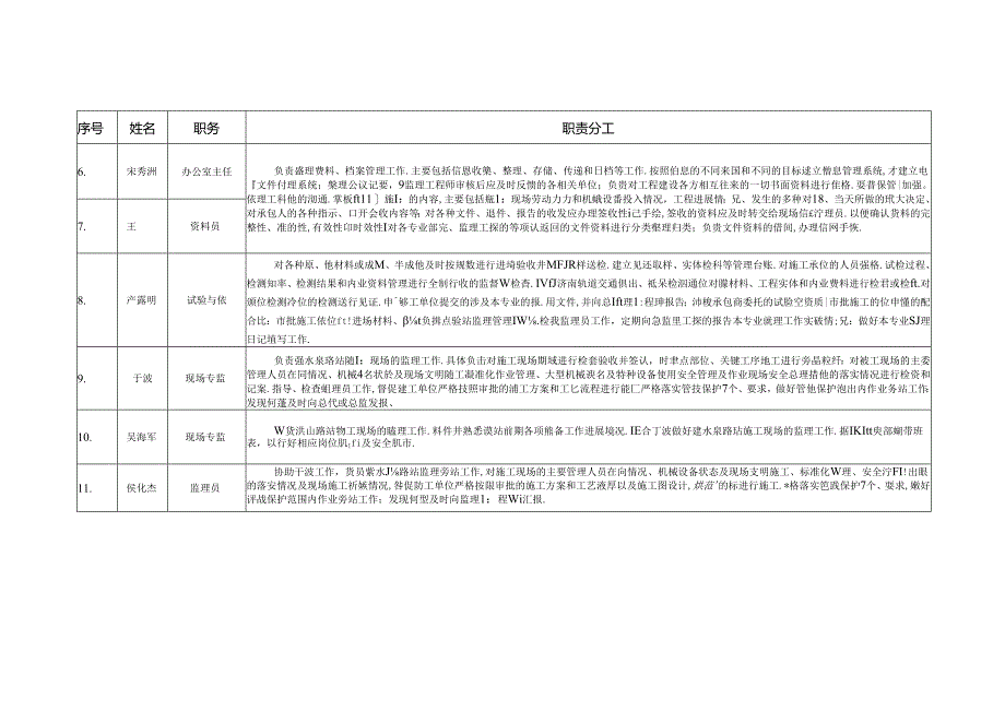 2021年（7月份）监理人员工作责任清单.docx_第2页