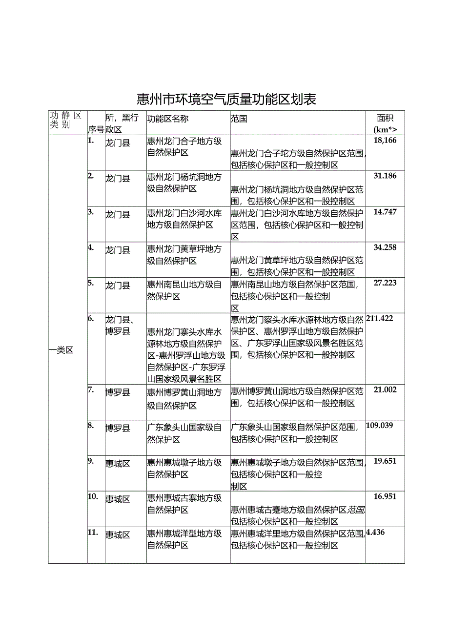 惠州市环境空气质量功能区划（征求意见稿）.docx_第3页