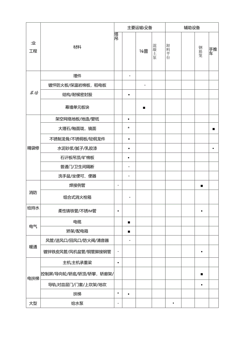 超高层建筑施工各阶段垂直运输方案.docx_第2页