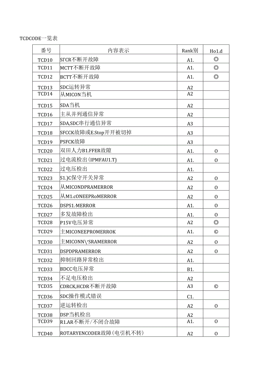 永大电梯故障码解说.docx_第1页