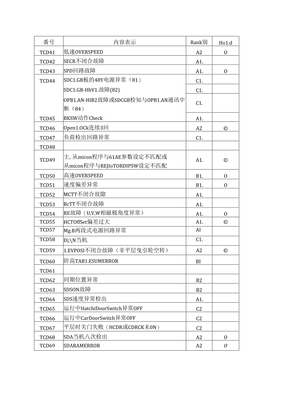 永大电梯故障码解说.docx_第2页