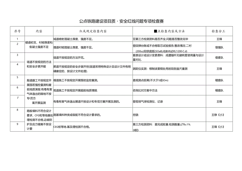 中铁六局铁路建设项目红线问题专项检查表(一组）.docx_第1页