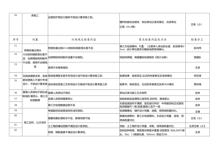 中铁六局铁路建设项目红线问题专项检查表(一组）.docx_第2页