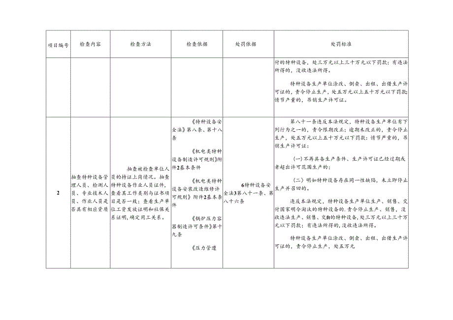 特种设备生产单位现场安全监督检查项目表.docx_第2页