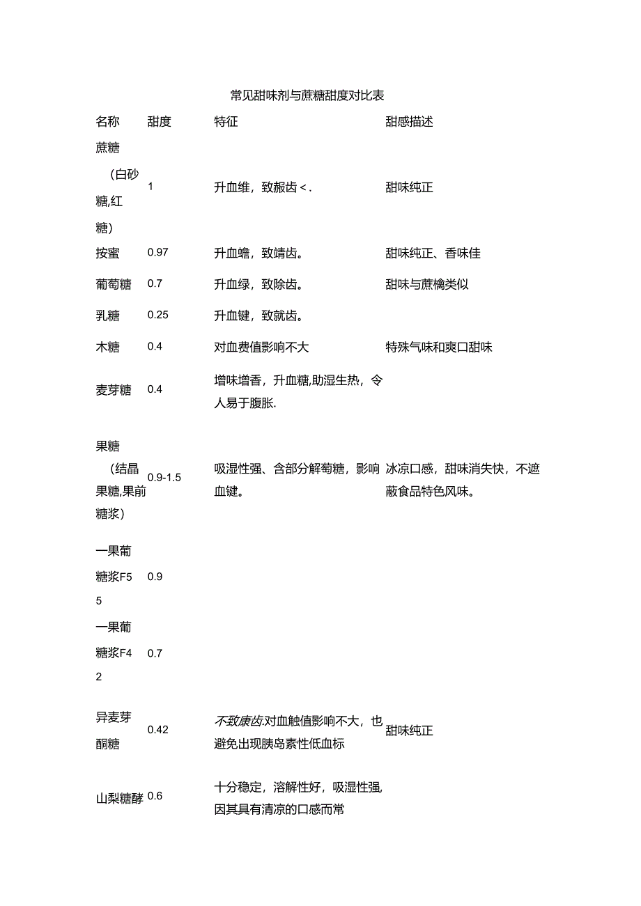 常见甜味剂与蔗糖甜度对比表.docx_第1页