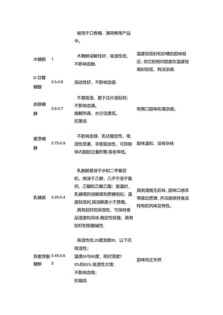 常见甜味剂与蔗糖甜度对比表.docx_第2页