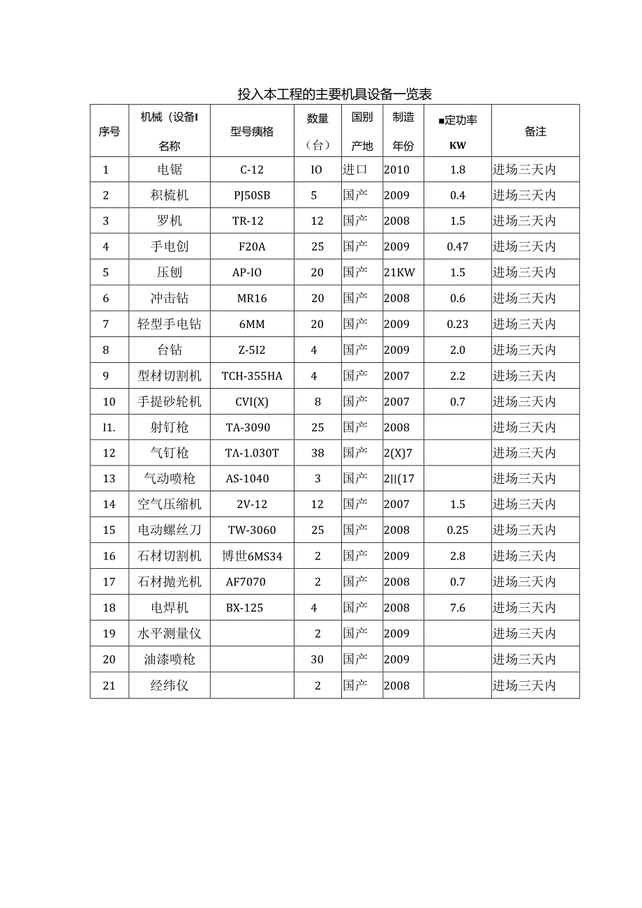 投入本工程的主要机具设备一览表.docx_第1页