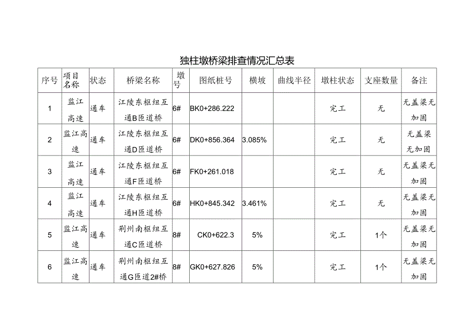 监江、沙公高速、独柱墩桥梁排查情况表.docx_第1页