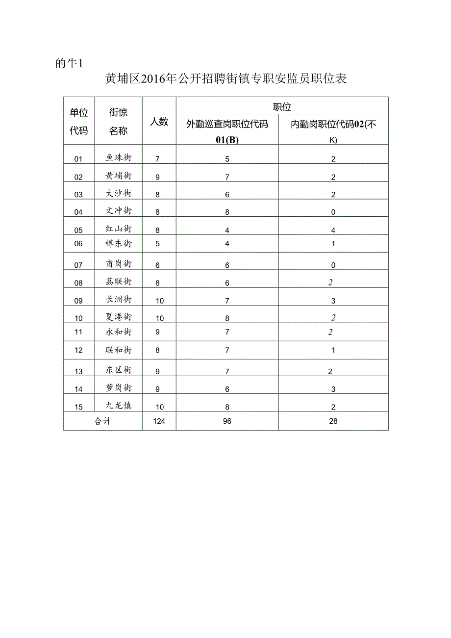 黄埔区2016年公开招聘街镇专职安监员职位表.docx_第1页