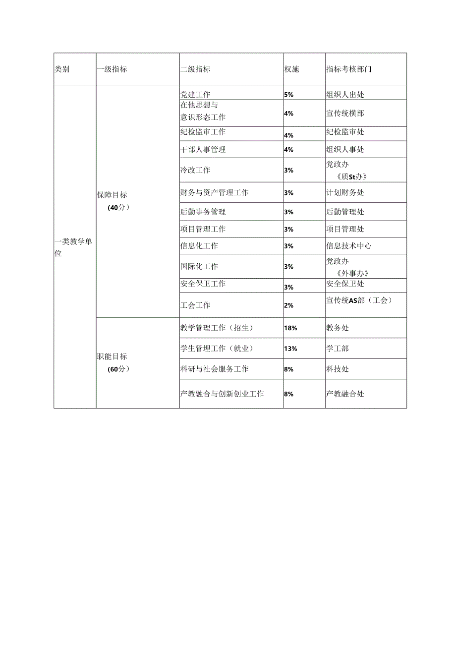 职业学院目标管理考核办法（修订稿）.docx_第3页