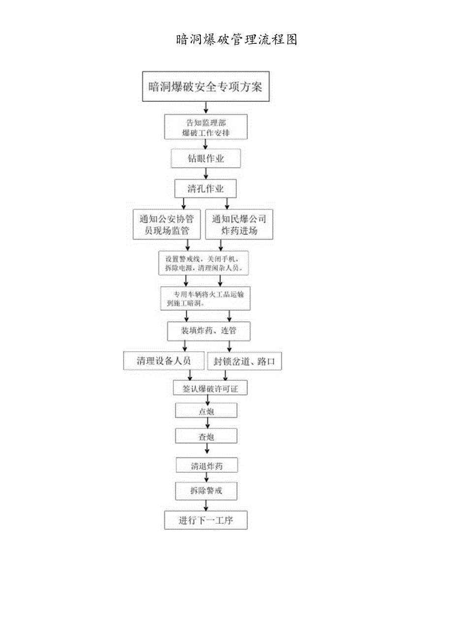 其他涉爆人员安全技术交底内容.docx_第3页