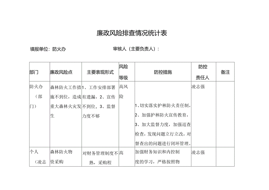 （防火办）1.廉政风险排查情况统计表.docx_第1页